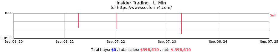 Insider Trading Transactions for Li Min