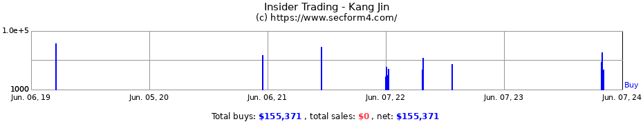 Insider Trading Transactions for Kang Jin