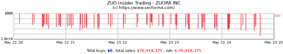 Insider Trading Transactions for Zuora, Inc.