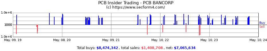 Insider Trading Transactions for PCB Bancorp