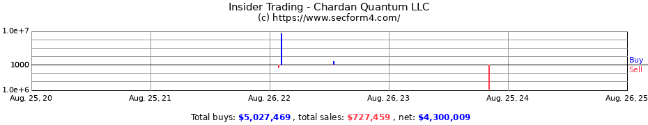 Insider Trading Transactions for Chardan Quantum LLC