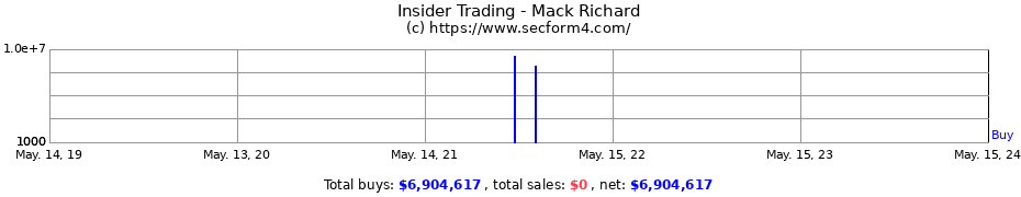 Insider Trading Transactions for Mack Richard