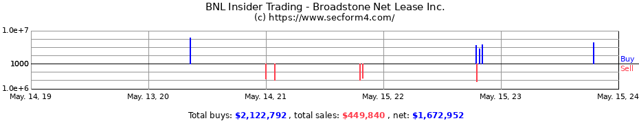 Insider Trading Transactions for Broadstone Net Lease Inc.