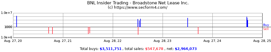 Insider Trading Transactions for Broadstone Net Lease Inc.