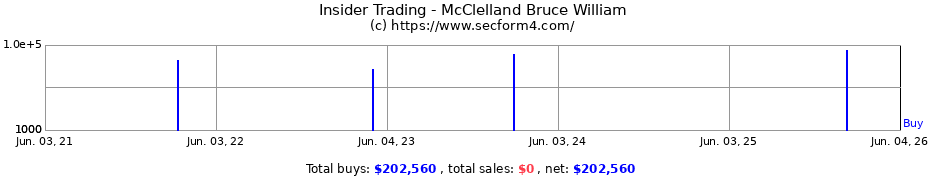 Insider Trading Transactions for McClelland Bruce William