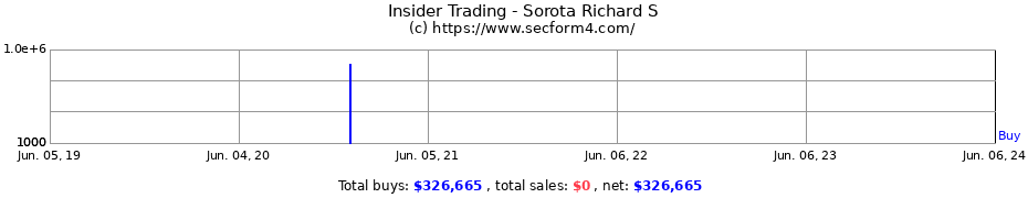 Insider Trading Transactions for Sorota Richard S