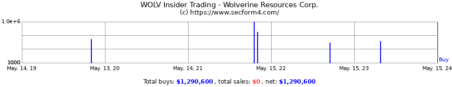 Insider Trading Transactions for Wolverine Resources Corp.