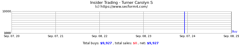 Insider Trading Transactions for Turner Carolyn S