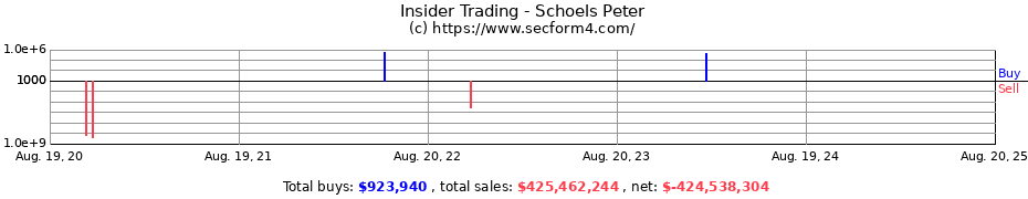 Insider Trading Transactions for Schoels Peter