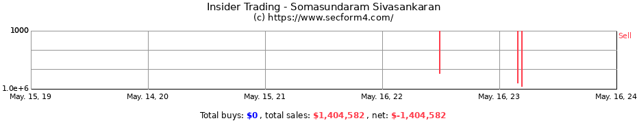 Insider Trading Transactions for Somasundaram Sivasankaran