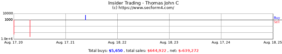 Insider Trading Transactions for Thomas John C