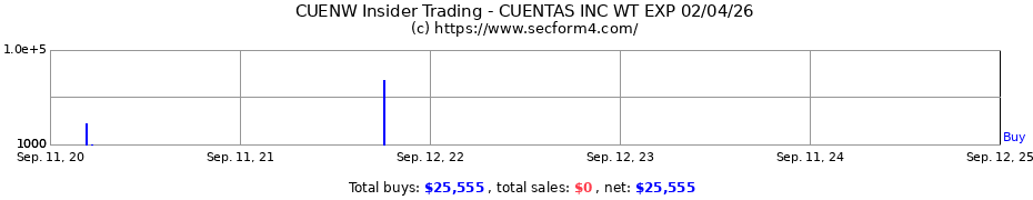 Insider Trading Transactions for Cuentas Inc.