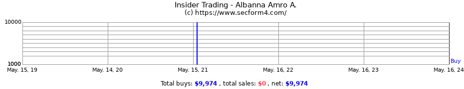 Insider Trading Transactions for Albanna Amro A.