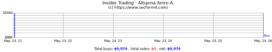 Insider Trading Transactions for Albanna Amro A.