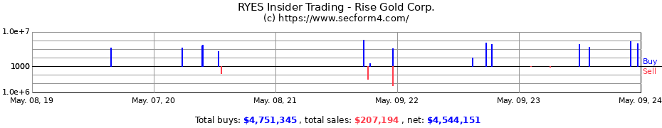 Insider Trading Transactions for Rise Gold Corp.