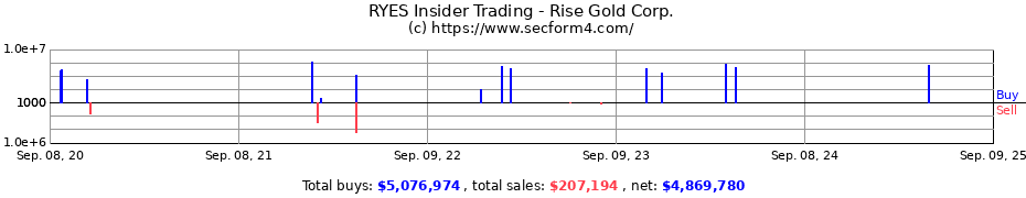 Insider Trading Transactions for Rise Gold Corp.