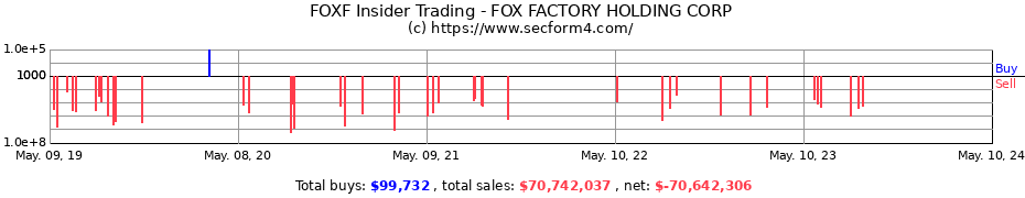 Insider Trading Transactions for FOX FACTORY HOLDING CORP