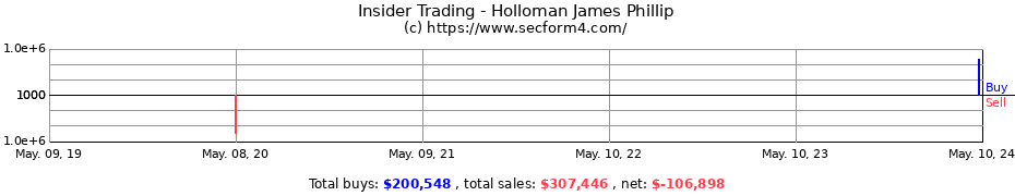 Insider Trading Transactions for Holloman James Phillip