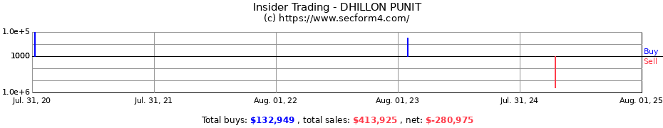 Insider Trading Transactions for DHILLON PUNIT