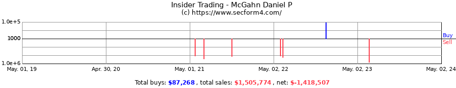 Insider Trading Transactions for McGahn Daniel P