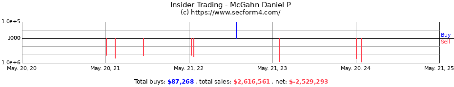 Insider Trading Transactions for McGahn Daniel P