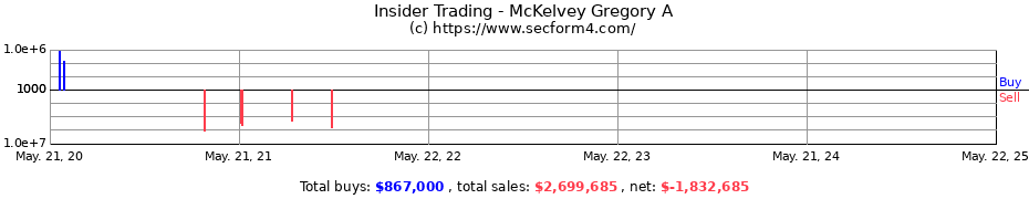 Insider Trading Transactions for McKelvey Gregory A