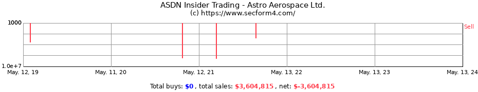 Insider Trading Transactions for Astro Aerospace Ltd.