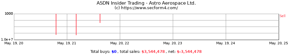 Insider Trading Transactions for Astro Aerospace Ltd.