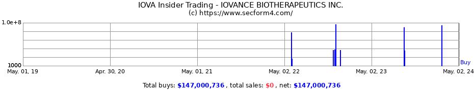 Insider Trading Transactions for IOVANCE BIOTHERAPEUTICS INC CO