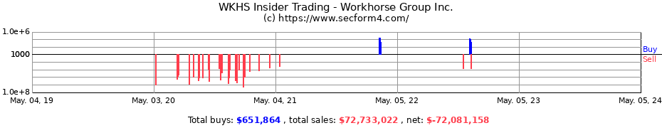 Insider Trading Transactions for Workhorse Group Inc.