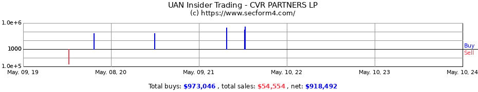 Insider Trading Transactions for CVR PARTNERS LP