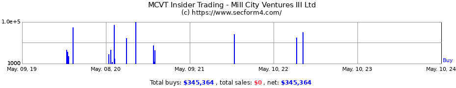Insider Trading Transactions for Mill City Ventures III Ltd