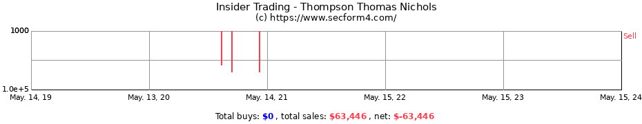 Insider Trading Transactions for Thompson Thomas Nichols