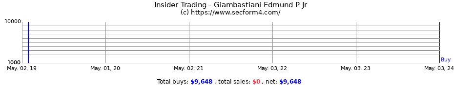 Insider Trading Transactions for Giambastiani Edmund P Jr