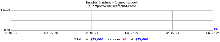Insider Trading Transactions for Crane Robert