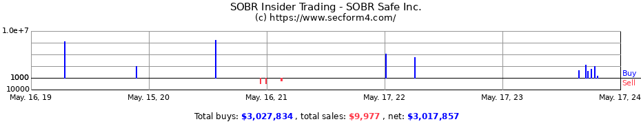 Insider Trading Transactions for SOBR Safe Inc.