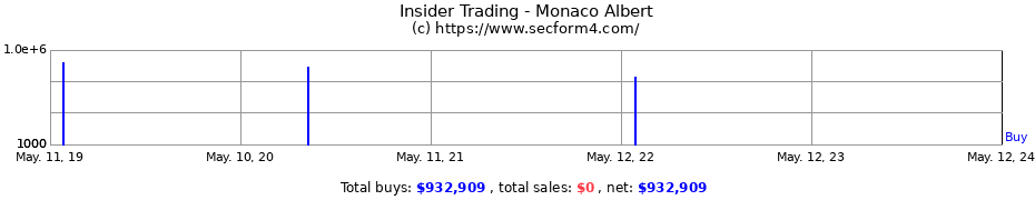 Insider Trading Transactions for Monaco Albert