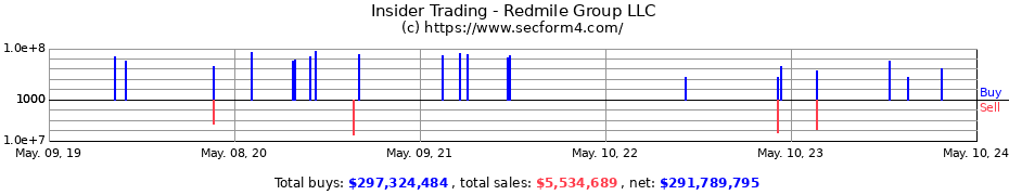 Insider Trading Transactions for Redmile Group, LLC