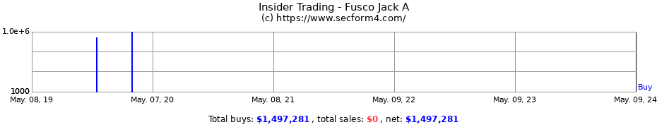 Insider Trading Transactions for Fusco Jack A