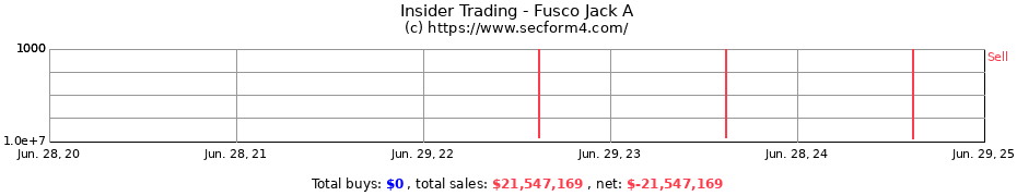 Insider Trading Transactions for Fusco Jack A