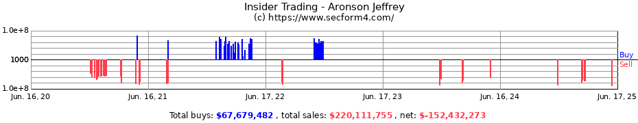 Insider Trading Transactions for Aronson Jeffrey