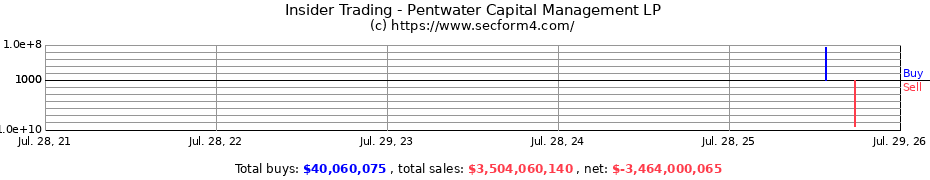 Insider Trading Transactions for Pentwater Capital Management LP
