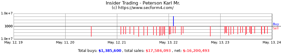 Insider Trading Transactions for Peterson Karl Mr.
