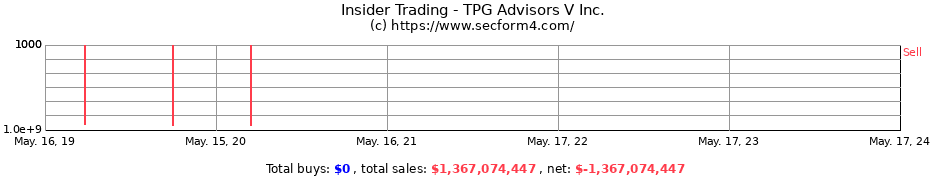 Insider Trading Transactions for TPG Advisors V Inc.