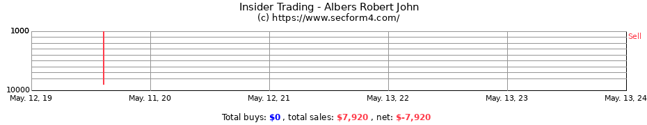 Insider Trading Transactions for Albers Robert John