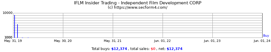 Insider Trading Transactions for Independent Film Development CORP