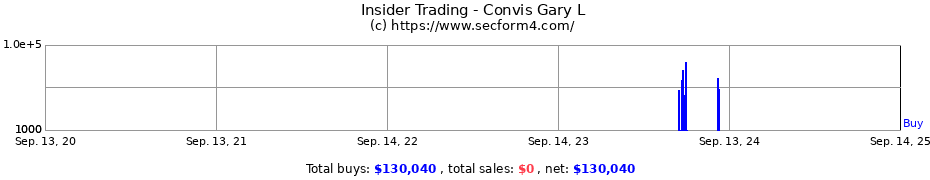 Insider Trading Transactions for Convis Gary L