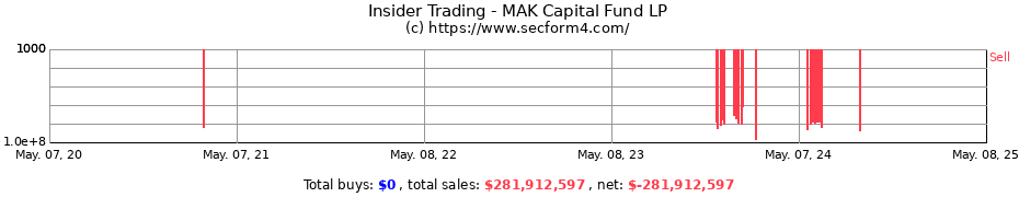 Insider Trading Transactions for MAK Capital Fund LP