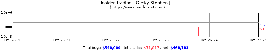 Insider Trading Transactions for Girsky Stephen J