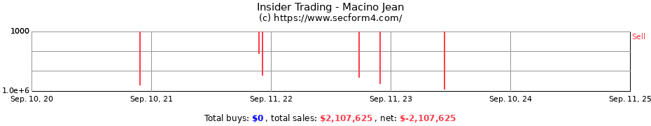 Insider Trading Transactions for Macino Jean